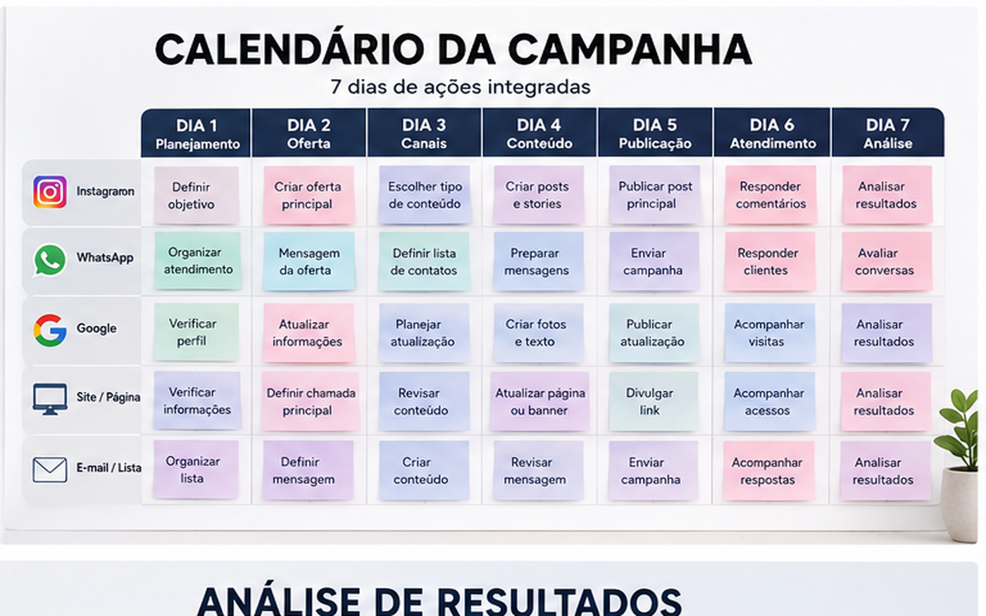 Calendário de campanha mostrando redes sociais, WhatsApp, Google, site e e-mail organizados durante sete dias