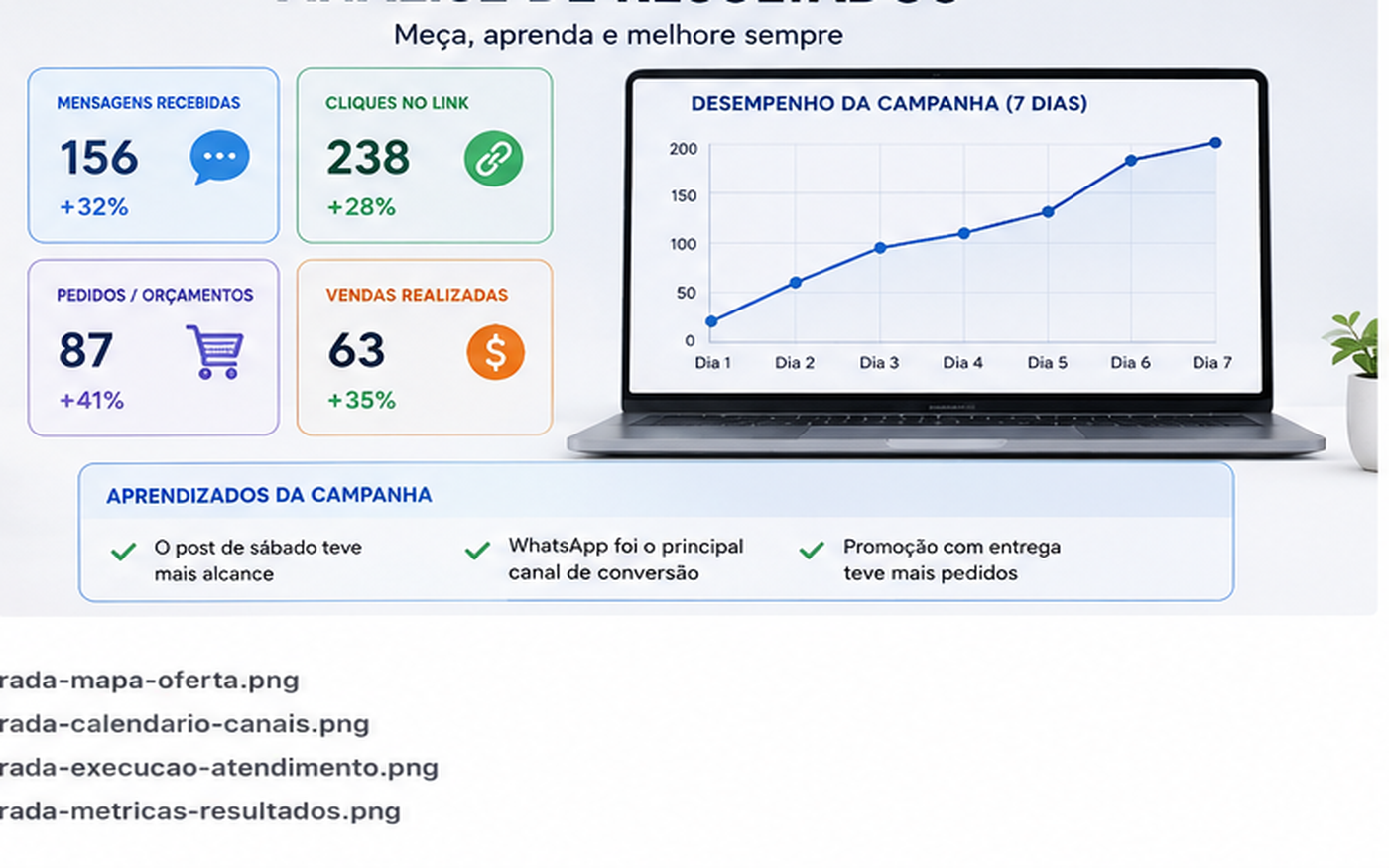 Painel simples de resultados mostrando mensagens, cliques, pedidos, vendas e aprendizados de uma campanha integrada para pequeno negócio